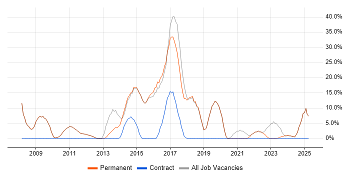 Job vacancy trend for Python in Saffron Walden Job vacancy trend for Python in Saffron Walden