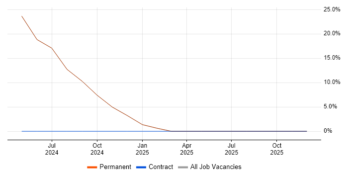 Research Engineer job vacancy trend in Saffron Walden