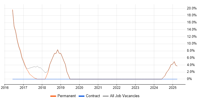 Job vacancy trend for SC Cleared in Saffron Walden