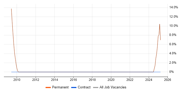 Job vacancy trend for Scientific Software Engineer in Saffron Walden Job vacancy trend for Scientific Software Engineer in Saffron Walden