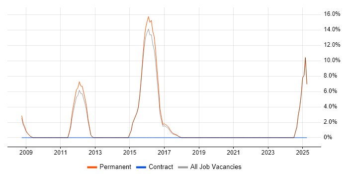 Job vacancy trend for Senior Software Engineer in Saffron Walden Job vacancy trend for Senior Software Engineer in Saffron Walden