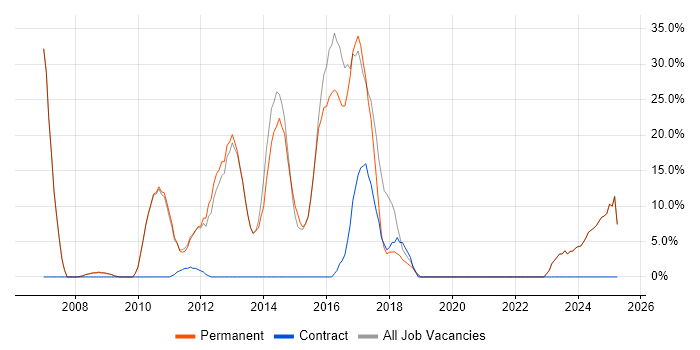 Job vacancy trend for Senior in Saffron Walden Job vacancy trend for Senior in Saffron Walden