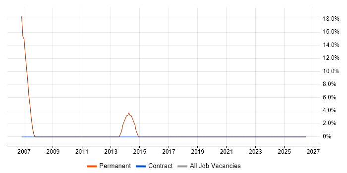 SEO job vacancy trend in Saffron Walden