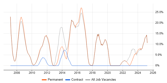 Job vacancy trend for Software Engineer in Saffron Walden