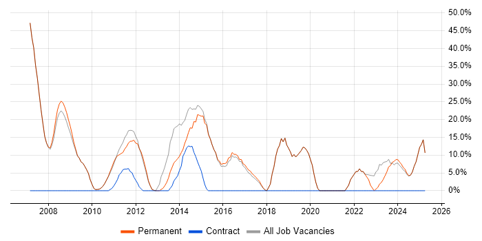 Job vacancy trend for Software Engineering in Saffron Walden