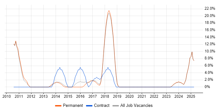 Job vacancy trend for Software Testing in Saffron Walden