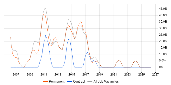 SQL job vacancy trend in Saffron Walden
