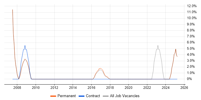 Job vacancy trend for Support Technician in Saffron Walden Job vacancy trend for Support Technician in Saffron Walden