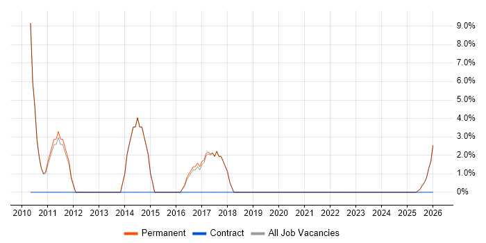 Systems Administrator job vacancy trend in Saffron Walden