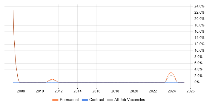Job vacancy trend for Systems Engineer in Saffron Walden Job vacancy trend for Systems Engineer in Saffron Walden