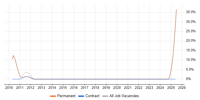 Job vacancy trend for Technical Engineer in Saffron Walden
