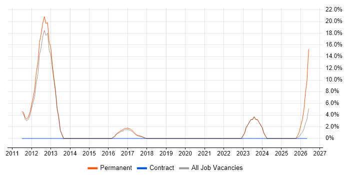 Technical Leadership job vacancy trend in Saffron Walden