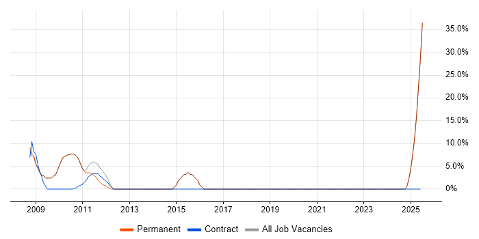 Job vacancy trend for Technical Support in Saffron Walden