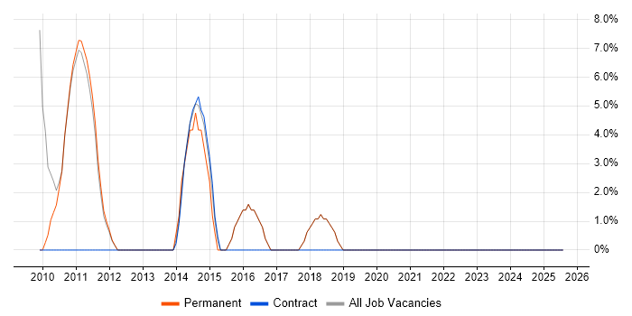 Job vacancy trend for Validation in Saffron Walden