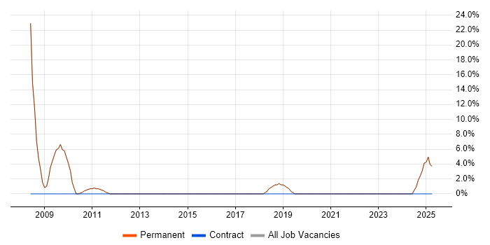 Job vacancy trend for VHDL in Saffron Walden