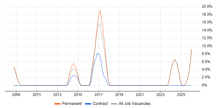 Visualisation job vacancy trend in Saffron Walden
