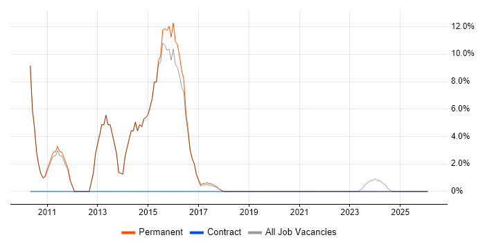 VMware job vacancy trend in Saffron Walden
