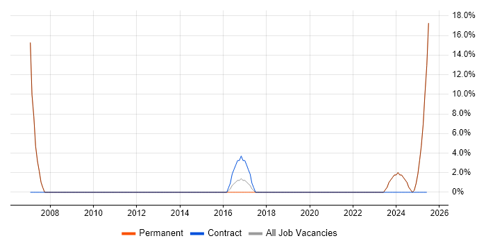 Job vacancy trend for VPN in Saffron Walden