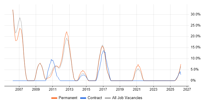 Web Developer job vacancy trend in Saffron Walden