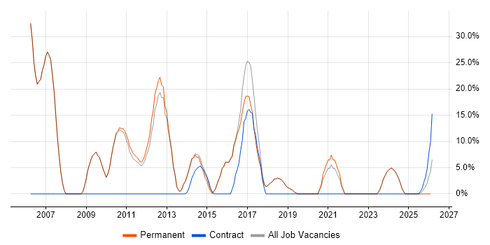 Web Development job vacancy trend in Saffron Walden