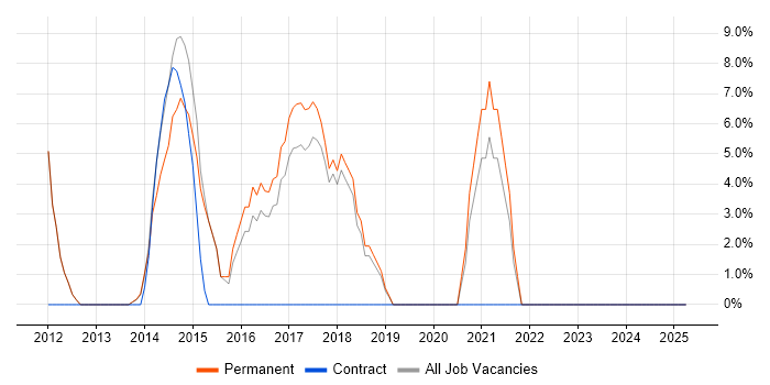 Job vacancy trend for Web Services in Saffron Walden Job vacancy trend for Web Services in Saffron Walden