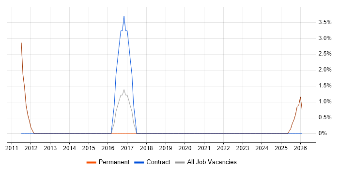 Wi-Fi job vacancy trend in Saffron Walden
