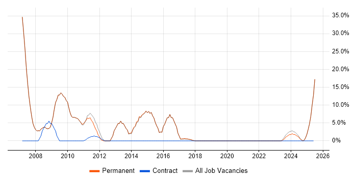 Job vacancy trend for Windows Server in Saffron Walden