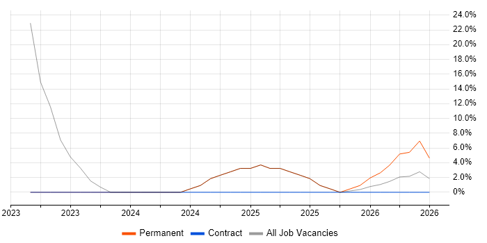 Yocto job vacancy trend in Saffron Walden