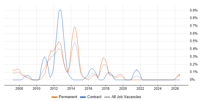 Sage 200 job vacancy trend in Essex