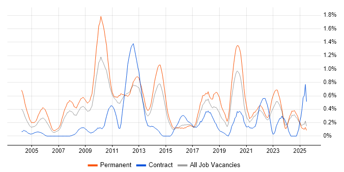 Job vacancy trend for Sage in Essex Job vacancy trend for Sage in Essex
