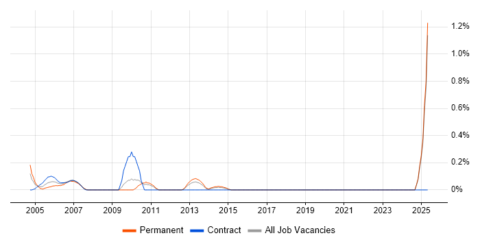 Job vacancy trend for Sales Analyst in Essex Job vacancy trend for Sales Analyst in Essex