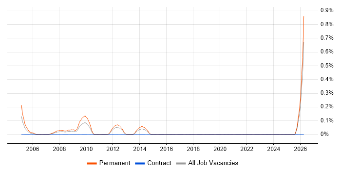 Sales Business Development Manager job vacancy trend in Essex