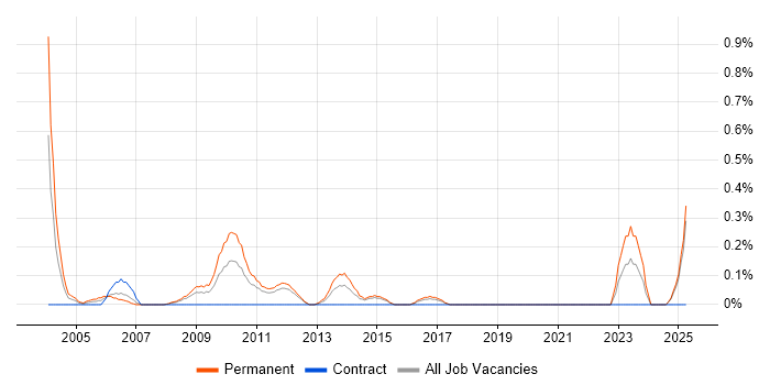 Job vacancy trend for Sales Engineer in Essex Job vacancy trend for Sales Engineer in Essex