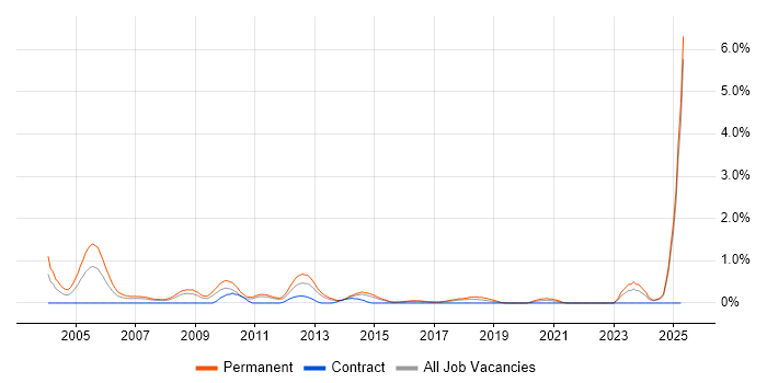 Job vacancy trend for Sales Manager in Essex Job vacancy trend for Sales Manager in Essex