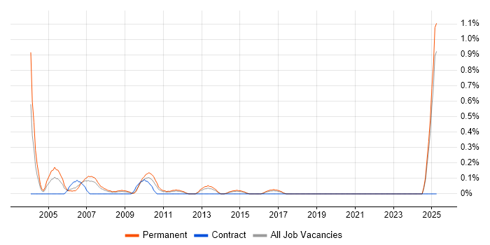Job vacancy trend for Sales Support in Essex Job vacancy trend for Sales Support in Essex