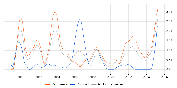 Job vacancy trend for Salesforce in Essex Job vacancy trend for Salesforce in Essex