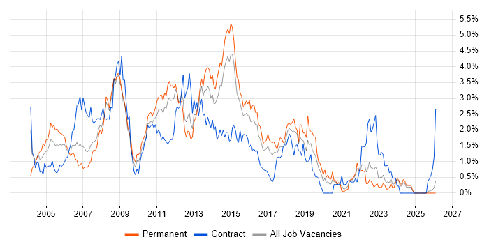 SAN job vacancy trend in Essex