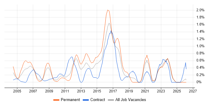 SAP Analyst job vacancy trend in Essex