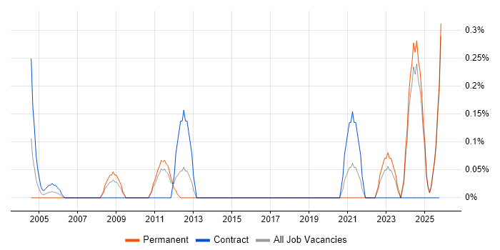 SAP Architect job vacancy trend in Essex
