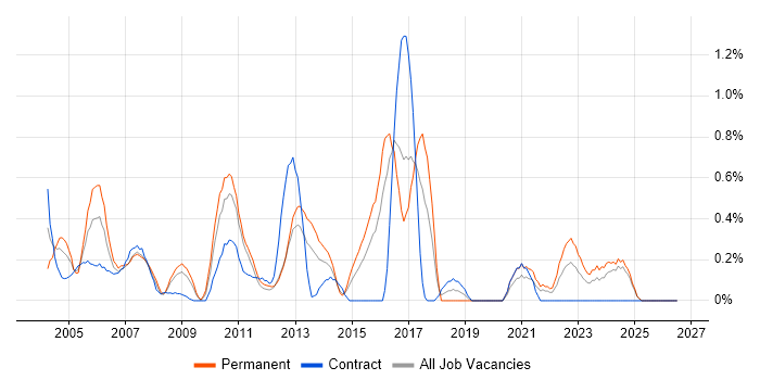 SAP BW job vacancy trend in Essex