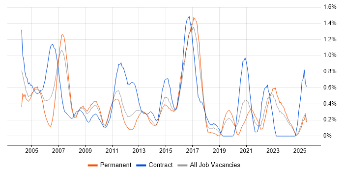 Job vacancy trend for SAP Consultant in Essex Job vacancy trend for SAP Consultant in Essex