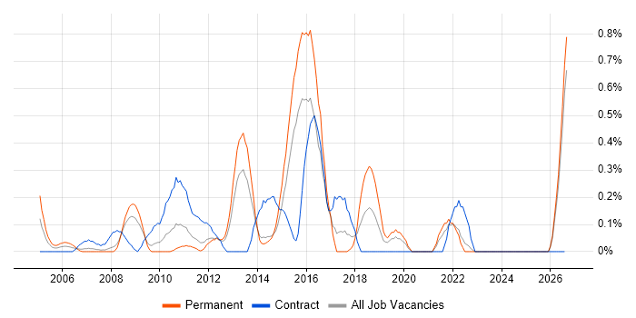 SAP Developer job vacancy trend in Essex