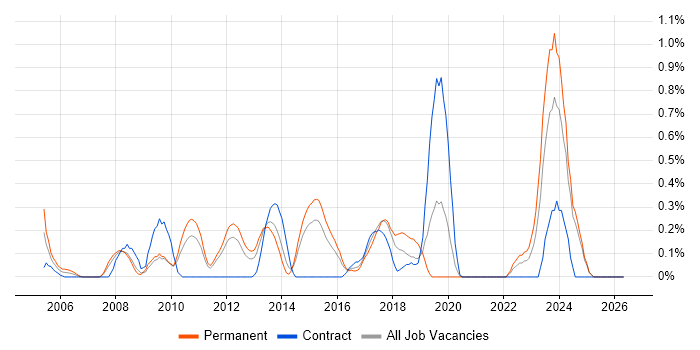 SAP ERP job vacancy trend in Essex