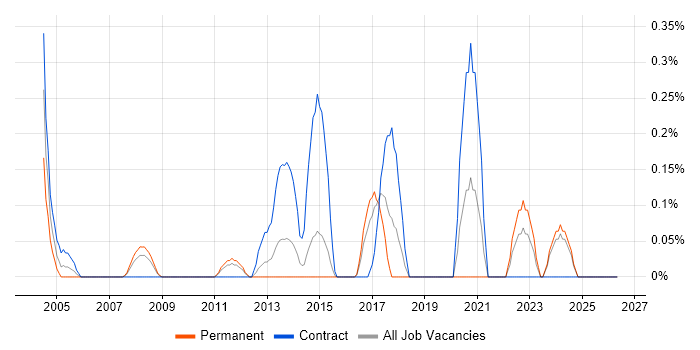 SAP Functional Consultant job vacancy trend in Essex