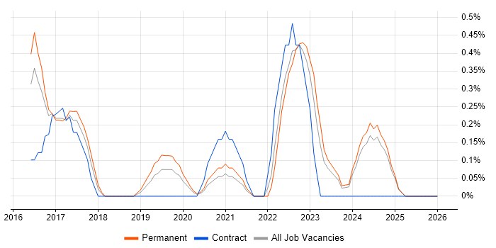 SAP HANA job vacancy trend in Essex