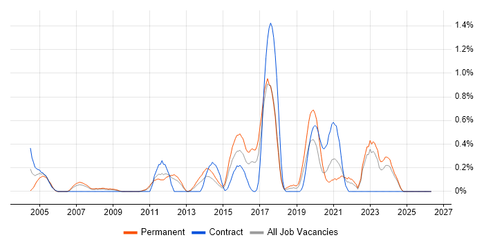 SAP MM job vacancy trend in Essex