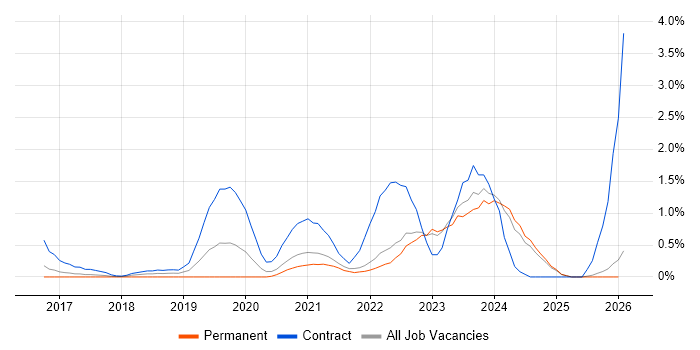 SAP S/4HANA job vacancy trend in Essex