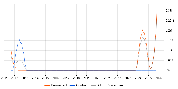 SAP Solutions Architect job vacancy trend in Essex