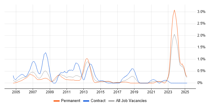 Job vacancy trend for Sarbanes-Oxley in Essex Job vacancy trend for Sarbanes-Oxley in Essex