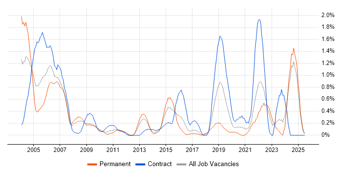 Job vacancy trend for SAS in Essex
